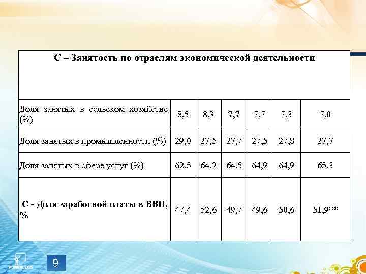C – Занятость по отраслям экономической деятельности Доля занятых в сельском хозяйстве 8, 5