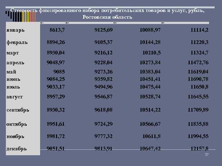 Стоимость фиксированного набора потребительских товаров и услуг, рубль, Ростовская область 2011 2012 2013 2014