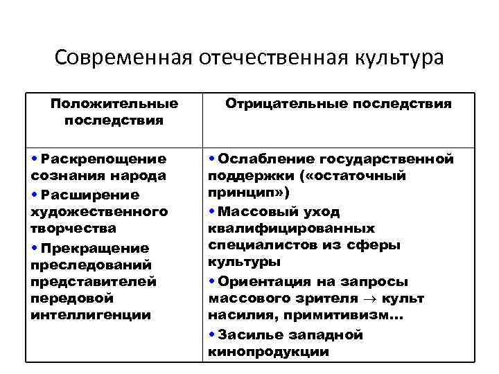 Современная отечественная культура Положительные последствия • Раскрепощение сознания народа • Расширение художественного творчества •