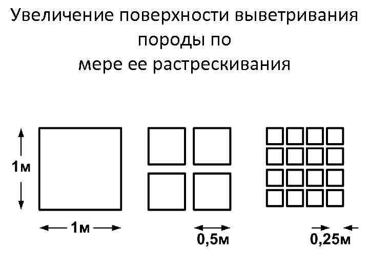 Увеличение поверхности выветривания породы по мере ее растрескивания 