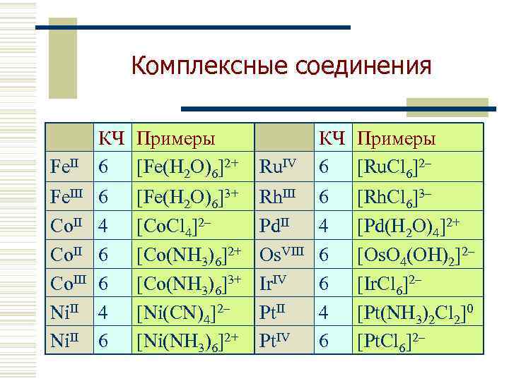 Комплексные соединения Fe. II КЧ Примеры 6 [Fe(H 2 O)6]2+ Ru. IV КЧ Примеры