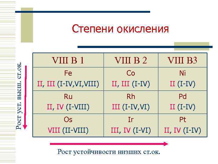 Рост уст. высш. ст. ок. Степени окисления VIII В 1 VIII В 2 VIII