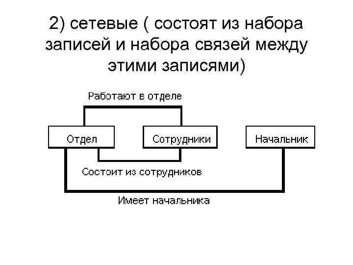 2) сетевые ( состоят из набора записей и набора связей между этими записями) 