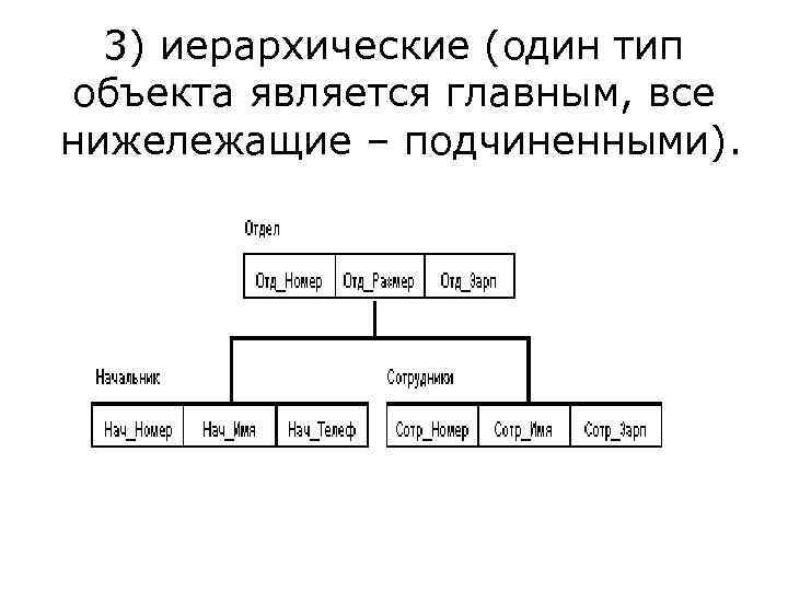 3) иерархические (один тип объекта является главным, все нижележащие – подчиненными). 