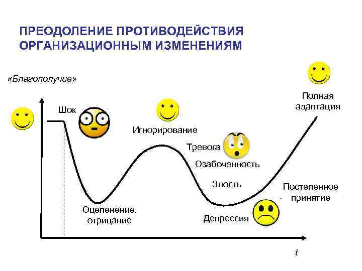 ПРЕОДОЛЕНИЕ ПРОТИВОДЕЙСТВИЯ ОРГАНИЗАЦИОННЫМ ИЗМЕНЕНИЯМ «Благополучие» Полная адаптация Шок Игнорирование Тревога Озабоченность Злость Оцепенение, отрицание