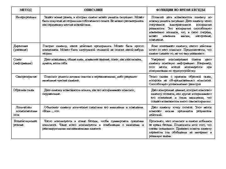 МЕТОД ОПИСАНИЕ ФУНКЦИИ ВО ВРЕМЯ БЕСЕДЫ Интерпретация Задает новые рамки, в которых клиент может