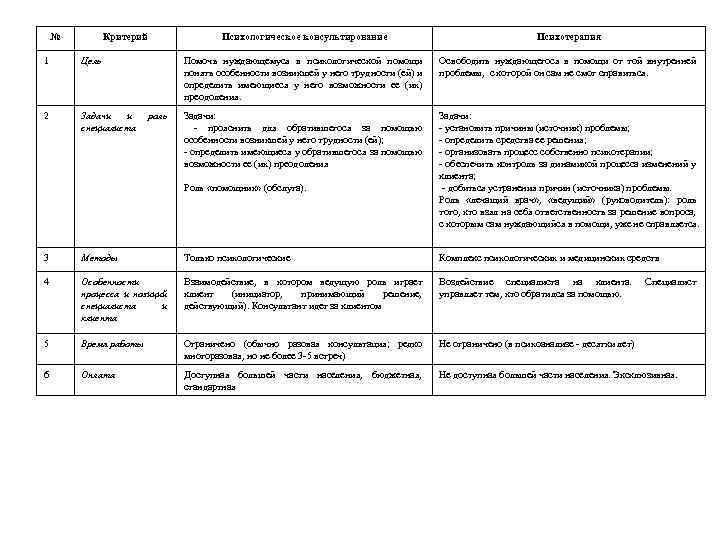 № Критерий Психологическое консультирование Психотерапия Помочь нуждающемуся в психологической помощи понять особенности возникшей у