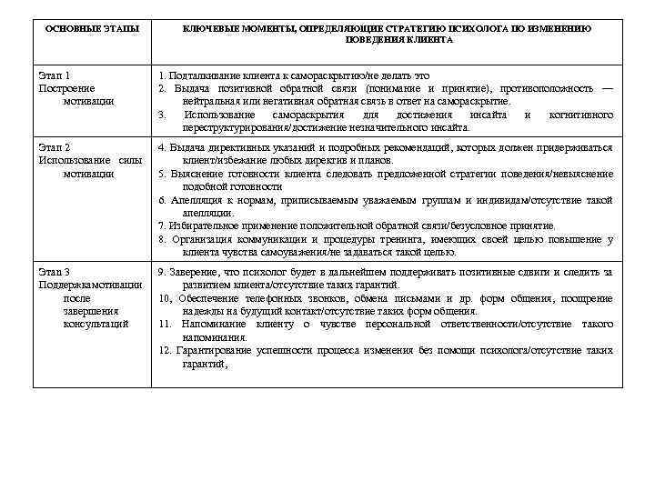ОСНОВНЫЕ ЭТАПЫ КЛЮЧЕВЫЕ МОМЕНТЫ, ОПРЕДЕЛЯЮЩИЕ СТРАТЕГИЮ ПСИХОЛОГА ПО ИЗМЕНЕНИЮ ПОВЕДЕНИЯ КЛИЕНТА Этап 1 Построение