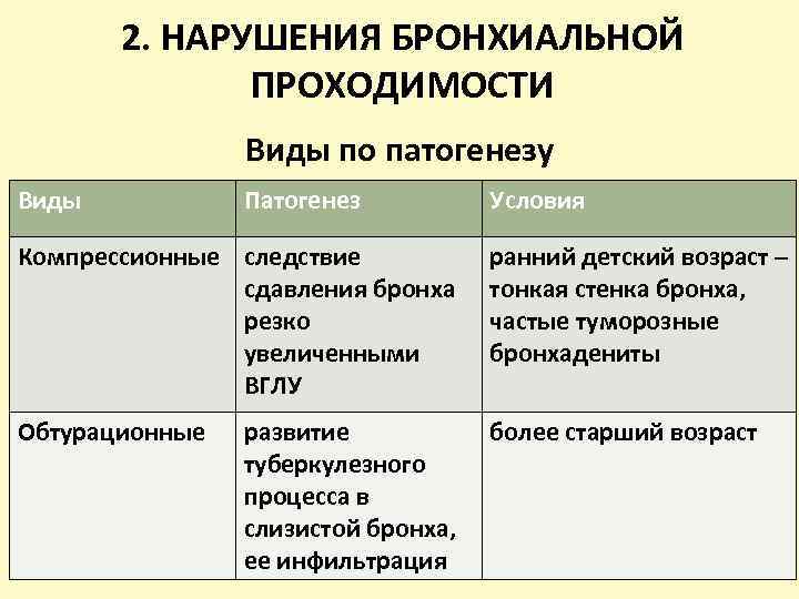 2. НАРУШЕНИЯ БРОНХИАЛЬНОЙ ПРОХОДИМОСТИ Виды по патогенезу Виды Патогенез Условия Компрессионные следствие сдавления бронха