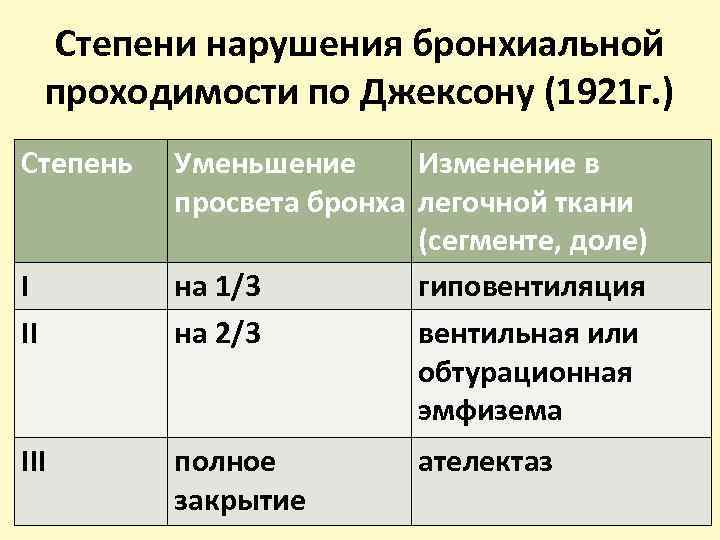 Степени нарушения бронхиальной проходимости по Джексону (1921 г. ) Степень I II III Уменьшение