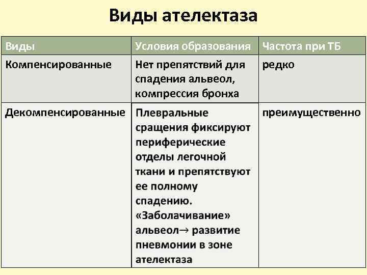 Виды ателектаза Виды Компенсированные Декомпенсированные Условия образования Частота при ТБ Нет препятствий для редко