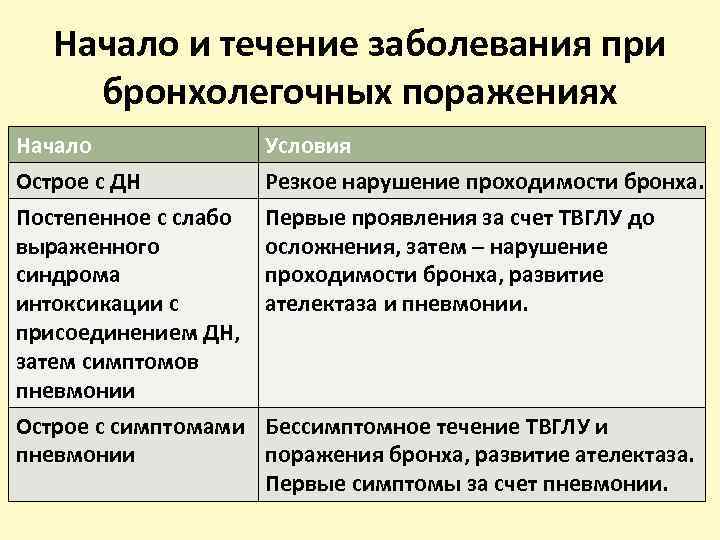 Начало и течение заболевания при бронхолегочных поражениях Начало Острое с ДН Постепенное с слабо