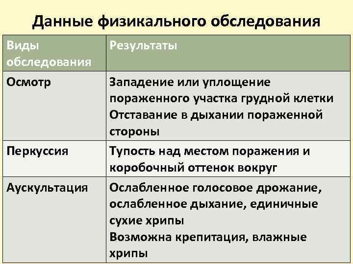 Данные физикального обследования Виды обследования Осмотр Перкуссия Аускультация Результаты Западение или уплощение пораженного участка