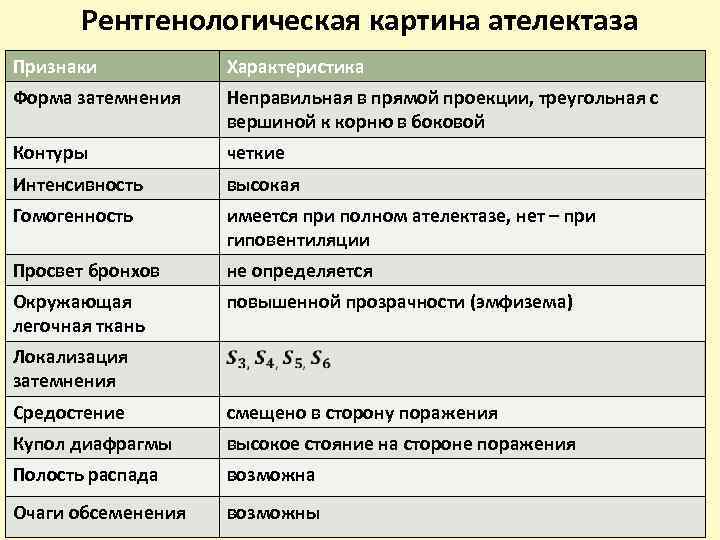 Рентгенологическая картина ателектаза Признаки Характеристика Форма затемнения Неправильная в прямой проекции, треугольная с вершиной