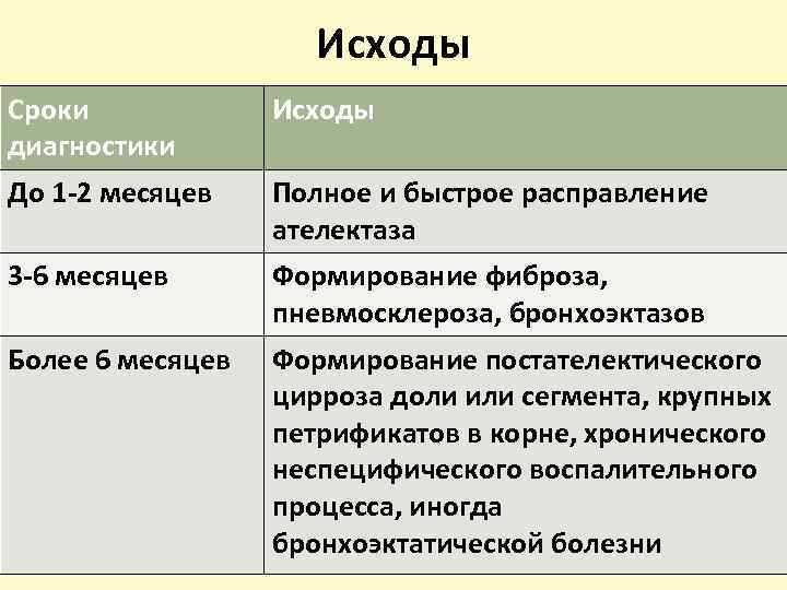Исходы Сроки диагностики Исходы До 1 -2 месяцев Полное и быстрое расправление ателектаза 3
