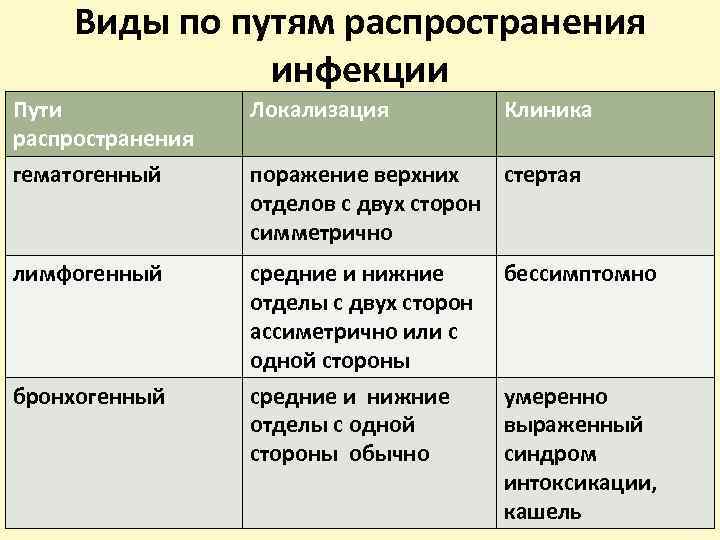 Виды по путям распространения инфекции Пути распространения гематогенный Локализация лимфогенный средние и нижние отделы