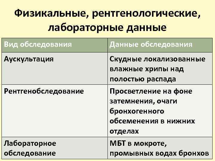 Физикальные, рентгенологические, лабораторные данные Вид обследования Данные обследования Аускультация Скудные локализованные влажные хрипы над