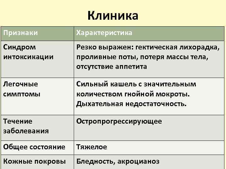 Клиника Признаки Характеристика Синдром интоксикации Резко выражен: гектическая лихорадка, проливные поты, потеря массы тела,