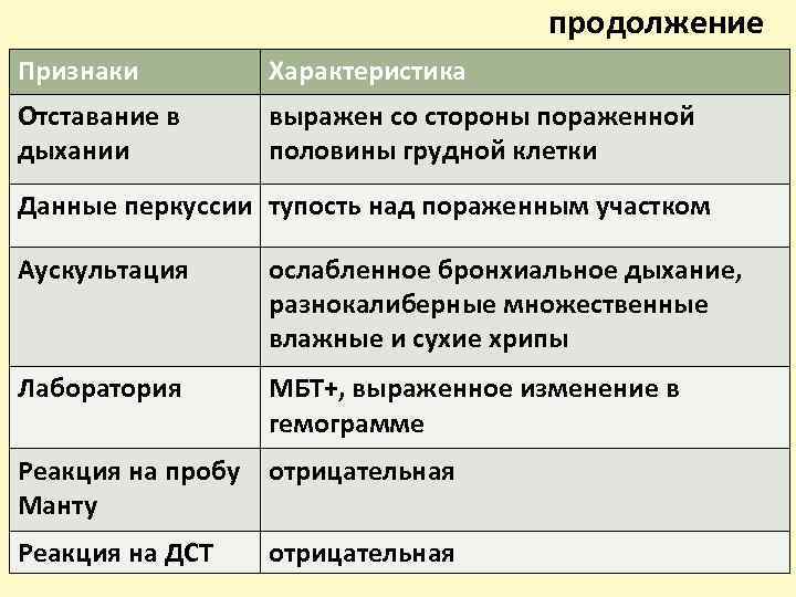 продолжение Признаки Характеристика Отставание в дыхании выражен со стороны пораженной половины грудной клетки Данные