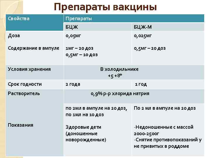 Препараты вакцины Свойства Препараты БЦЖ-М Доза 0, 05 мг 0, 025 мг Содержание в