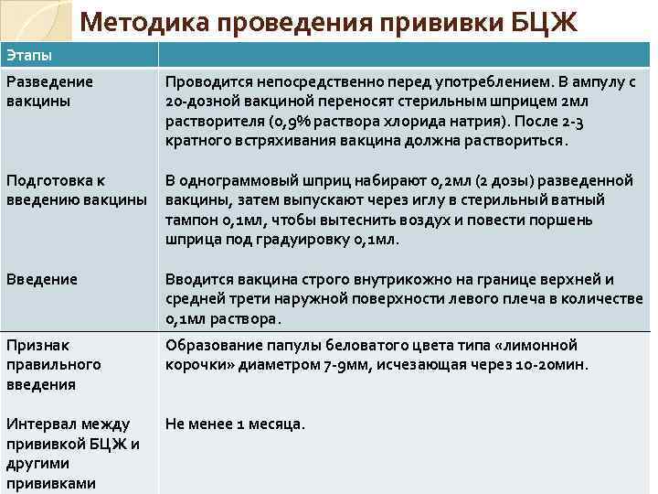 Методика проведения прививки БЦЖ Этапы Разведение вакцины Проводится непосредственно перед употреблением. В ампулу с
