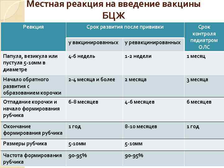 Местная реакция на введение вакцины БЦЖ Реакция Срок развития после прививки Срок контроля педиатром