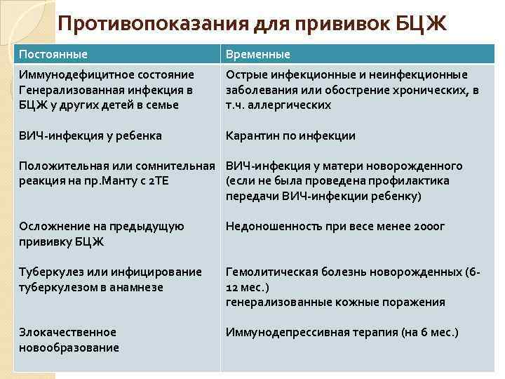 Противопоказания для прививок БЦЖ Постоянные Временные Иммунодефицитное состояние Генерализованная инфекция в БЦЖ у других