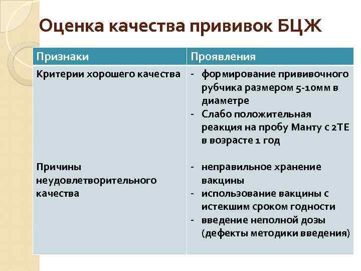 Оценка качества прививок БЦЖ Признаки Проявления Критерии хорошего качества - формирование прививочного рубчика размером