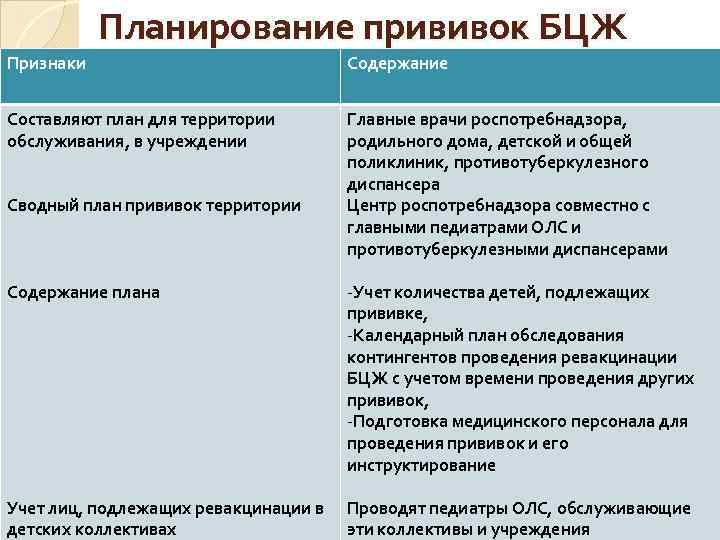 Планирование прививок БЦЖ Признаки Содержание Составляют план для территории обслуживания, в учреждении Главные врачи