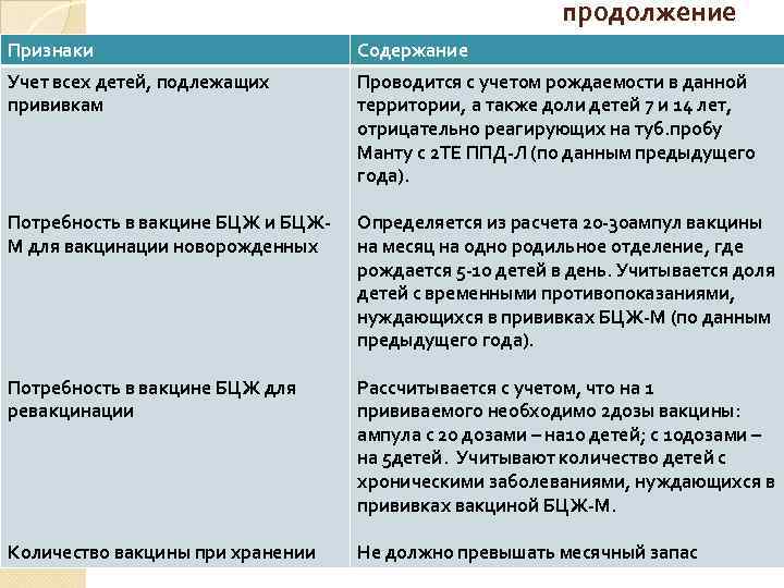 продолжение Признаки Содержание Учет всех детей, подлежащих прививкам Проводится с учетом рождаемости в данной