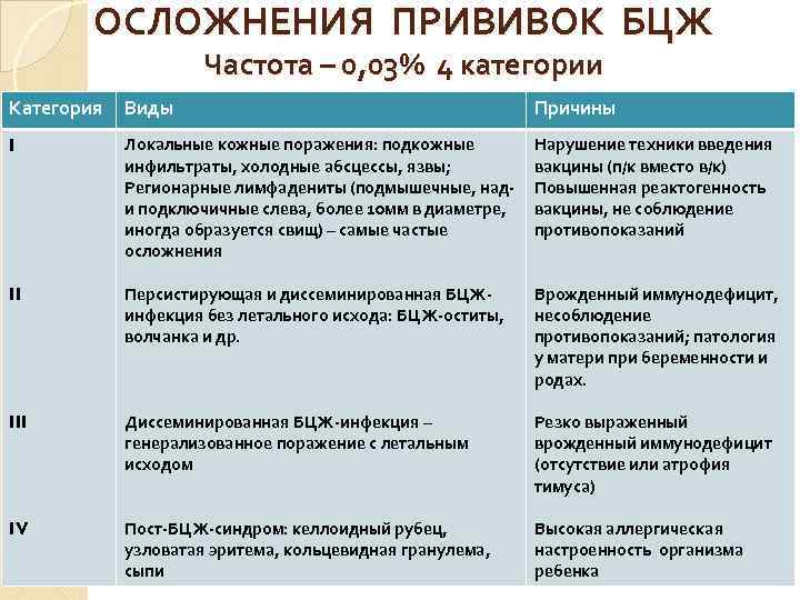 ОСЛОЖНЕНИЯ ПРИВИВОК БЦЖ Частота – 0, 03% 4 категории Категория Виды Причины I Локальные
