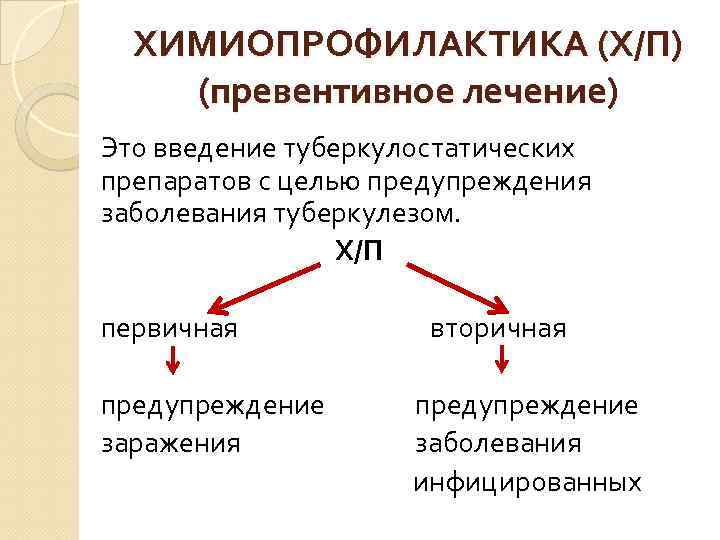 ХИМИОПРОФИЛАКТИКА (Х/П) (превентивное лечение) Это введение туберкулостатических препаратов с целью предупреждения заболевания туберкулезом. Х/П