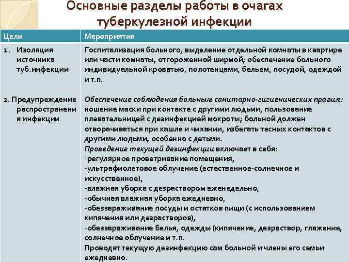 Основные разделы работы в очагах туберкулезной инфекции Цели Мероприятия 1. Изоляция источника туб. инфекции