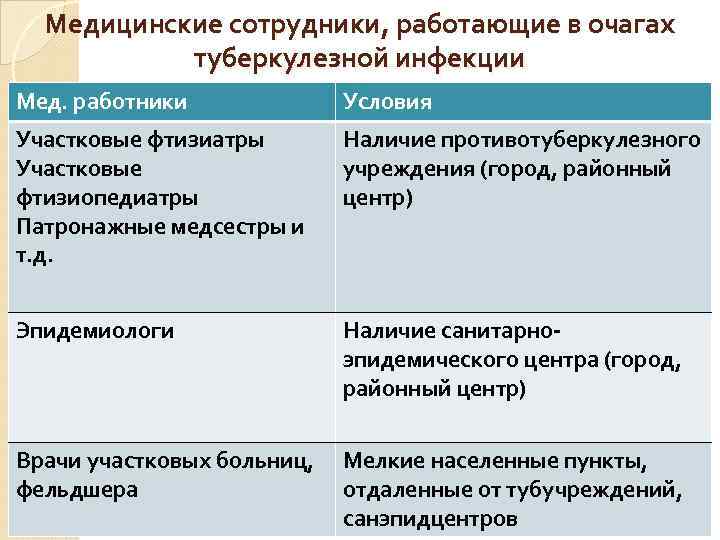 Медицинские сотрудники, работающие в очагах туберкулезной инфекции Мед. работники Условия Участковые фтизиатры Участковые фтизиопедиатры