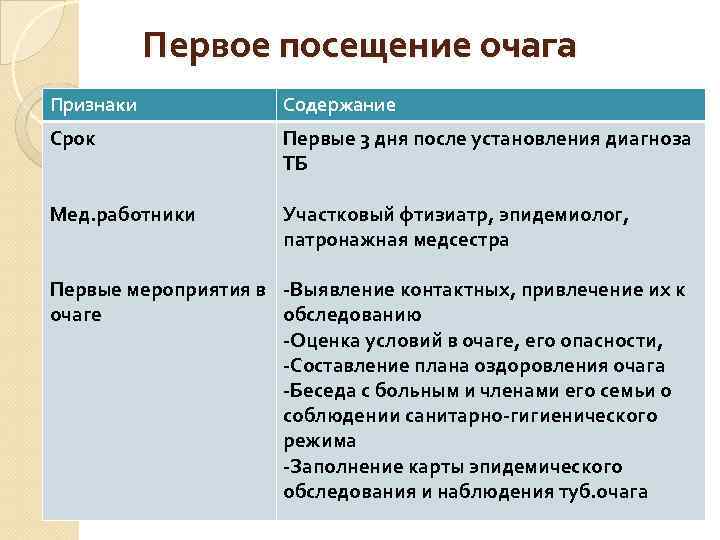 Первое посещение очага Признаки Содержание Срок Первые 3 дня после установления диагноза ТБ Мед.