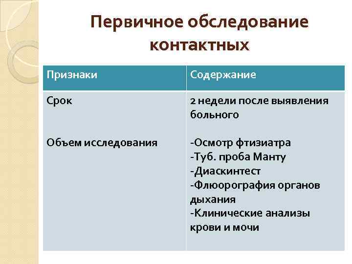Первичное обследование контактных Признаки Содержание Срок 2 недели после выявления больного Объем исследования -Осмотр