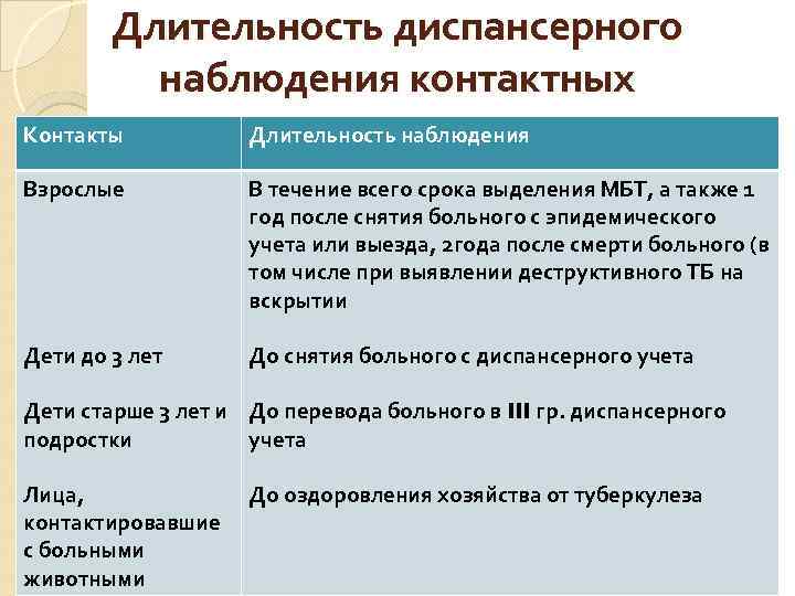 Длительность диспансерного наблюдения контактных Контакты Длительность наблюдения Взрослые В течение всего срока выделения МБТ,