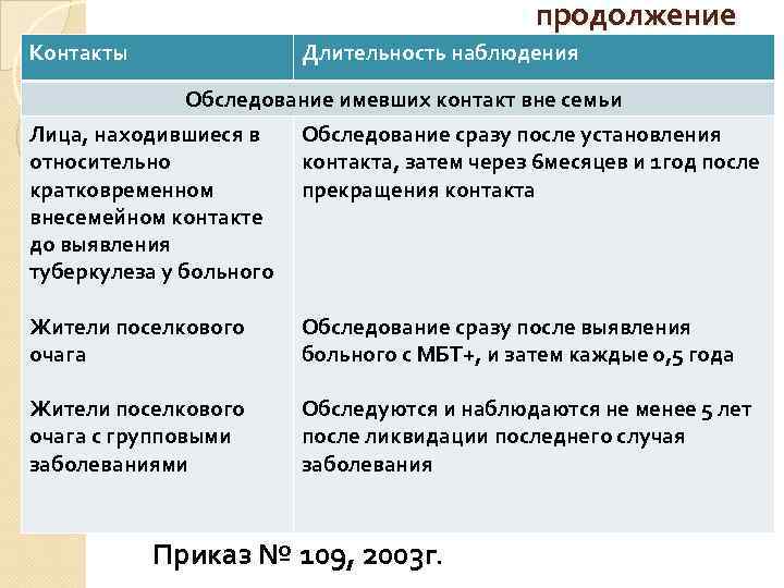 продолжение Контакты Длительность наблюдения Обследование имевших контакт вне семьи Лица, находившиеся в относительно кратковременном