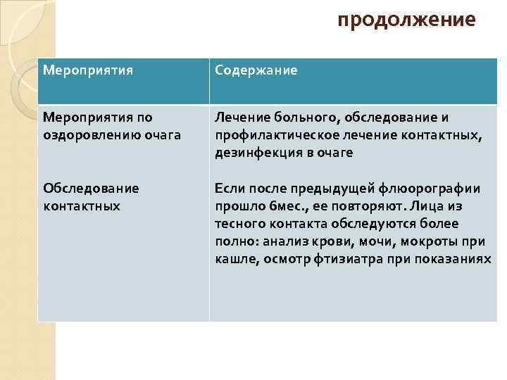 продолжение Мероприятия Содержание Мероприятия по оздоровлению очага Лечение больного, обследование и профилактическое лечение контактных,