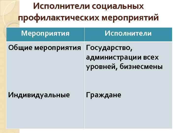 Исполнители социальных профилактических мероприятий Мероприятия Исполнители Общие мероприятия Государство, администрации всех уровней, бизнесмены Индивидуальные