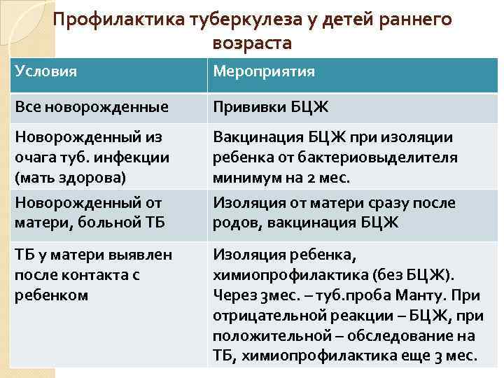 Профилактика туберкулеза у детей раннего возраста Условия Мероприятия Все новорожденные Прививки БЦЖ Новорожденный из