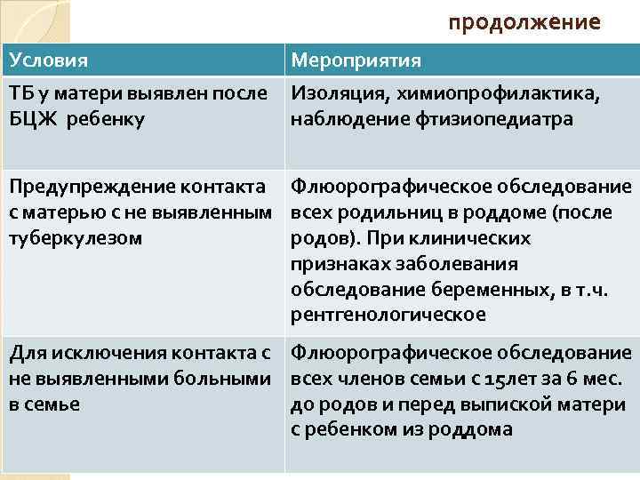 продолжение Условия Мероприятия ТБ у матери выявлен после БЦЖ ребенку Изоляция, химиопрофилактика, наблюдение фтизиопедиатра