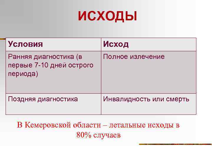 ИСХОДЫ Условия Исход Ранняя диагностика (в первые 7 -10 дней острого периода) Полное излечение