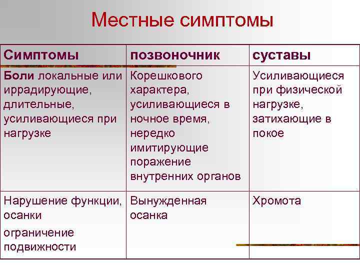 Местные симптомы Симптомы позвоночник суставы Боли локальные или иррадирующие, длительные, усиливающиеся при нагрузке Корешкового