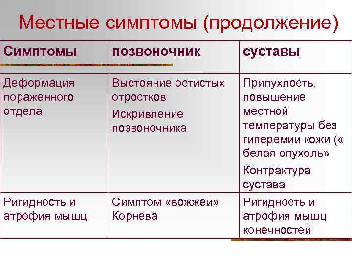 Местные симптомы (продолжение) Симптомы позвоночник суставы Деформация пораженного отдела Выстояние остистых отростков Искривление позвоночника