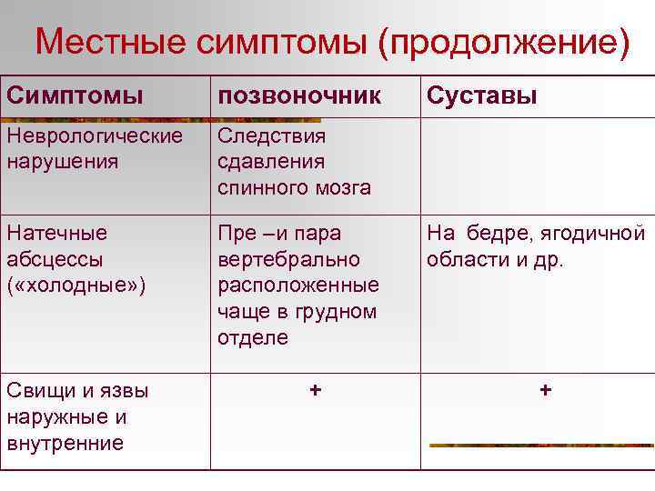 Местные симптомы (продолжение) Симптомы позвоночник Неврологические нарушения Следствия сдавления спинного мозга Натечные абсцессы (