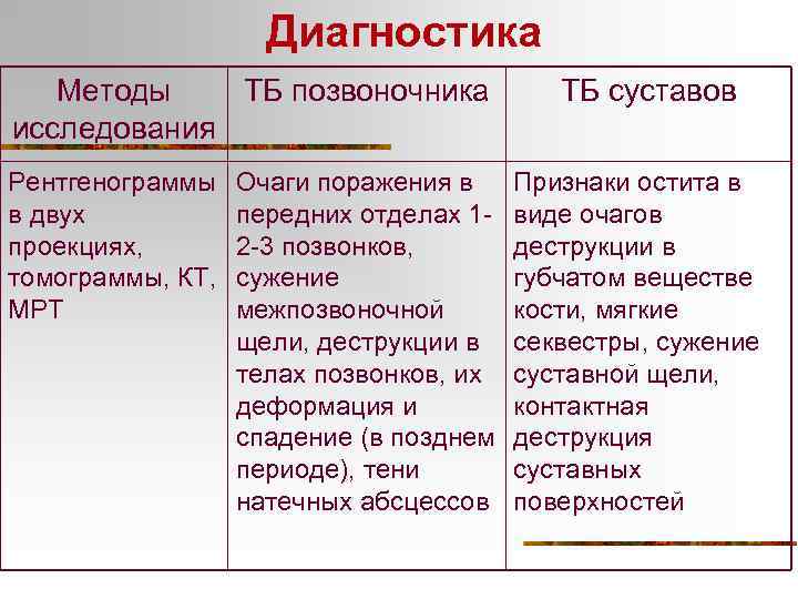 Диагностика Методы ТБ позвоночника исследования Рентгенограммы в двух проекциях, томограммы, КТ, МРТ Очаги поражения