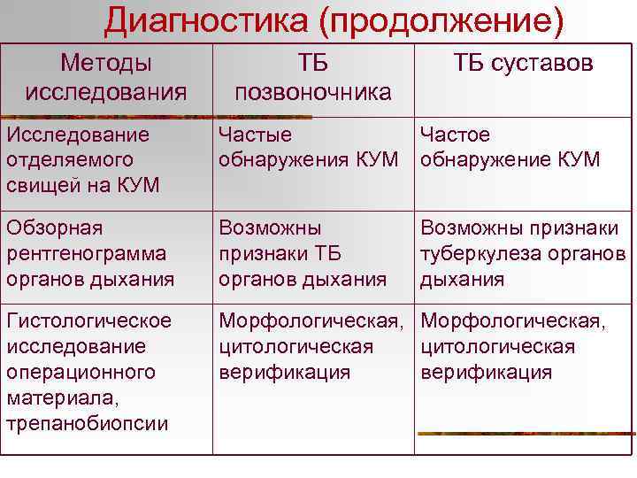 Диагностика (продолжение) Методы исследования ТБ позвоночника ТБ суставов Исследование отделяемого свищей на КУМ Частые