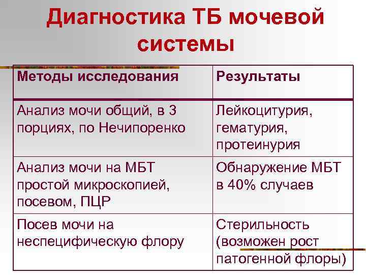 Диагностика ТБ мочевой системы Методы исследования Результаты Анализ мочи общий, в 3 порциях, по