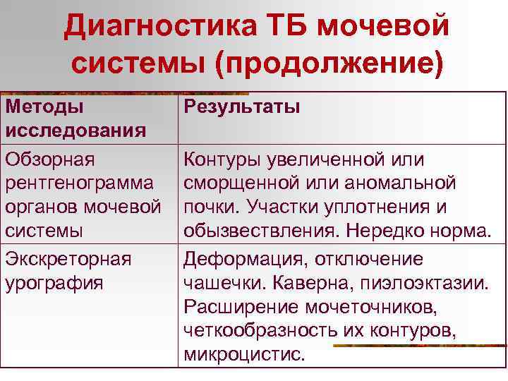 Диагностика ТБ мочевой системы (продолжение) Методы исследования Обзорная рентгенограмма органов мочевой системы Экскреторная урография